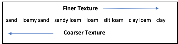 SOIL TEXTURE CHART