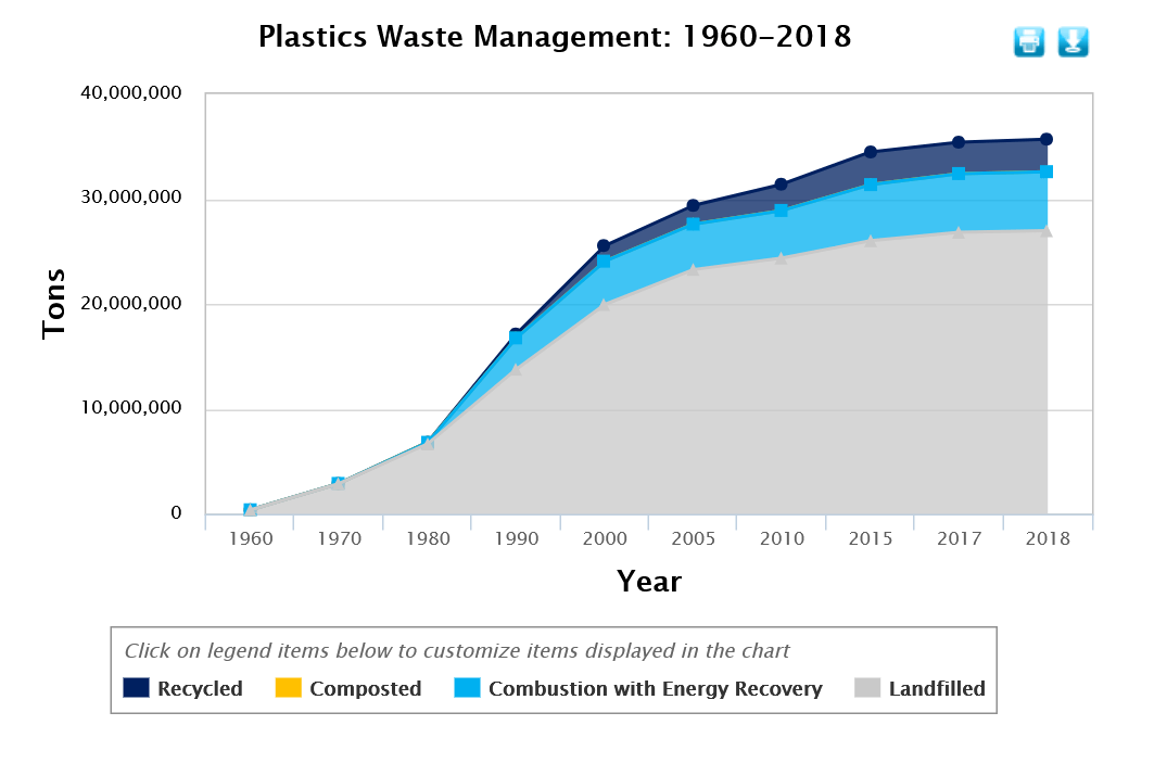 Image: EPA Waste Management of Plastics